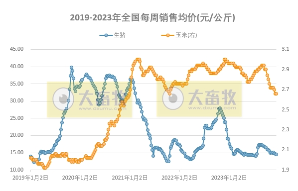 发改委:预计供需或略显僵持,猪价涨跌调整较为频繁——2023年12月第2周生猪和家禽盈利情况及预期