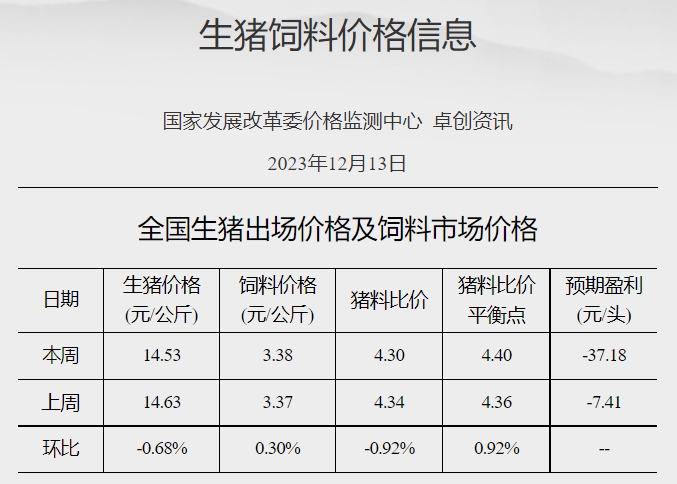 发改委:预计供需或略显僵持,猪价涨跌调整较为频繁——2023年12月第2周生猪和家禽盈利情况及预期