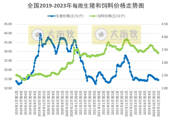 发改委:预计供需或略显僵持,猪价涨跌调整较为频繁——2023年12月第2周生猪和家禽盈利情况及预期