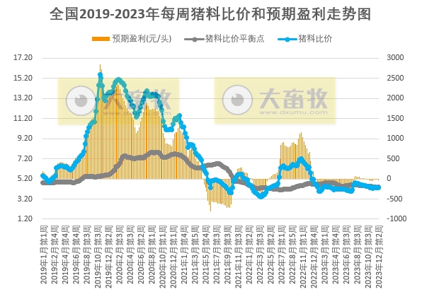 发改委:预计供需或略显僵持,猪价涨跌调整较为频繁——2023年12月第2周生猪和家禽盈利情况及预期