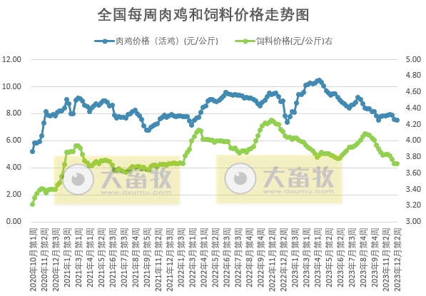 发改委:预计供需或略显僵持,猪价涨跌调整较为频繁——2023年12月第2周生猪和家禽盈利情况及预期