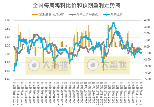 发改委:预计供需或略显僵持,猪价涨跌调整较为频繁——2023年12月第2周生猪和家禽盈利情况及预期