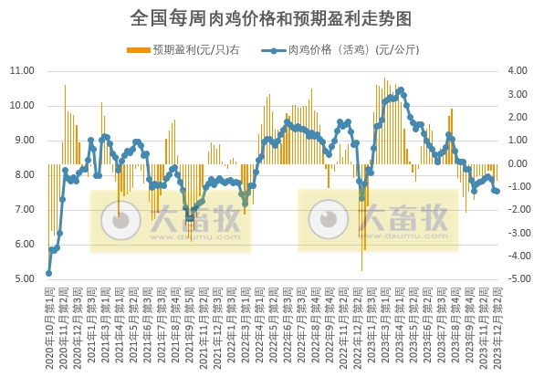 发改委:预计供需或略显僵持,猪价涨跌调整较为频繁——2023年12月第2周生猪和家禽盈利情况及预期