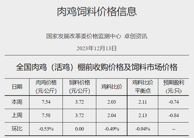 发改委:预计供需或略显僵持,猪价涨跌调整较为频繁——2023年12月第2周生猪和家禽盈利情况及预期