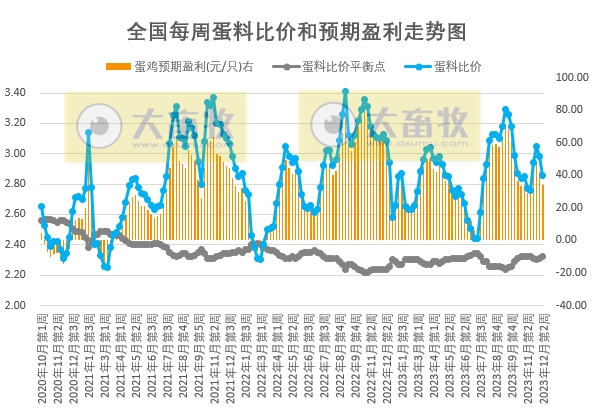 发改委:预计供需或略显僵持,猪价涨跌调整较为频繁——2023年12月第2周生猪和家禽盈利情况及预期