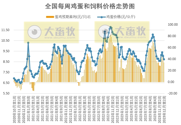 发改委:预计供需或略显僵持,猪价涨跌调整较为频繁——2023年12月第2周生猪和家禽盈利情况及预期