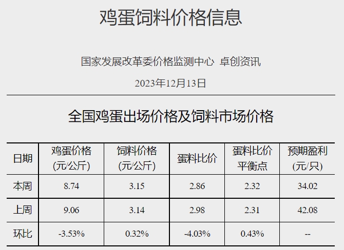 发改委:预计供需或略显僵持,猪价涨跌调整较为频繁——2023年12月第2周生猪和家禽盈利情况及预期