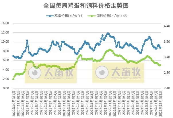 发改委:预计供需或略显僵持,猪价涨跌调整较为频繁——2023年12月第2周生猪和家禽盈利情况及预期