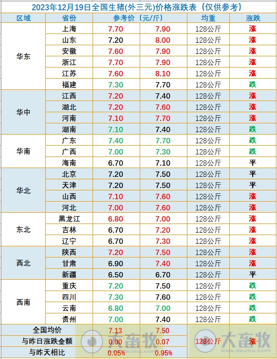 2023.12.19今日猪价