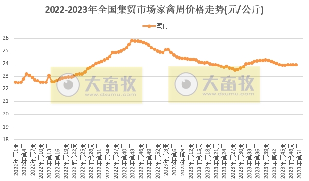 农业农村部发布2023年12月第2周畜牧业产品价格及走势