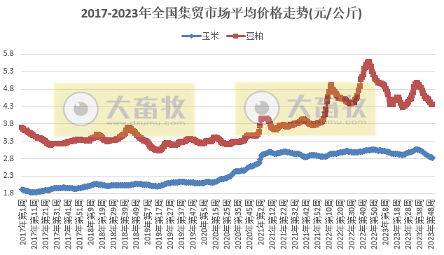农业农村部发布2023年12月第2周畜牧业产品价格及走势