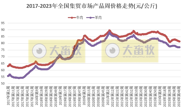 农业农村部发布2023年12月第2周畜牧业产品价格及走势