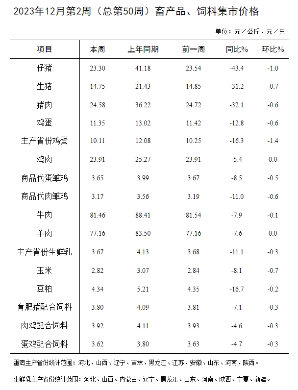 农业农村部发布2023年12月第2周畜牧业产品价格及走势