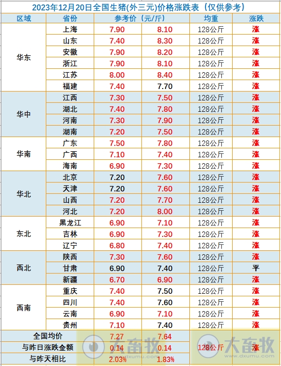 2023.12.20今日猪价