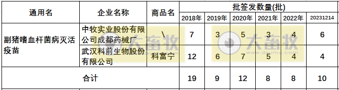 最新副猪嗜血杆菌病疫苗品种和厂家汇总（2023年版）