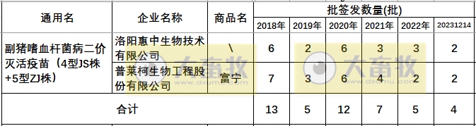 最新副猪嗜血杆菌病疫苗品种和厂家汇总（2023年版）