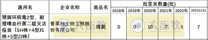 最新副猪嗜血杆菌病疫苗品种和厂家汇总（2023年版）