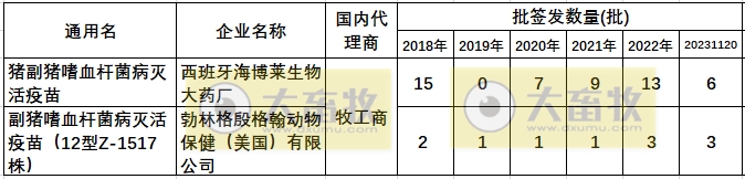 最新副猪嗜血杆菌病疫苗品种和厂家汇总（2023年版）