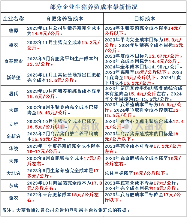18家上市猪企2023年11月生猪销售业绩和生产指标PK