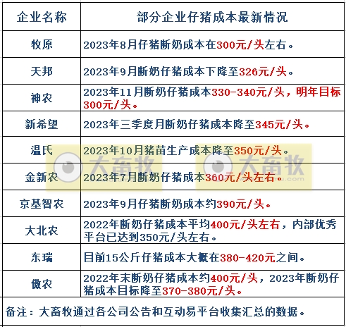 7家上市猪企2023年12月及年度仔猪销售情况