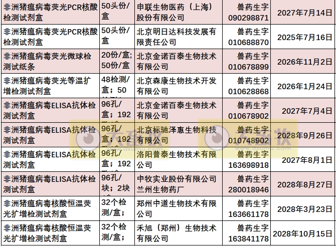 最新非洲猪瘟病毒检测试剂盒品种和厂家汇总(2023年版)