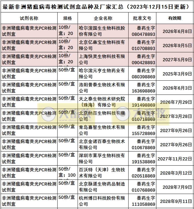 最新非洲猪瘟病毒检测试剂盒品种和厂家汇总（2023年版）