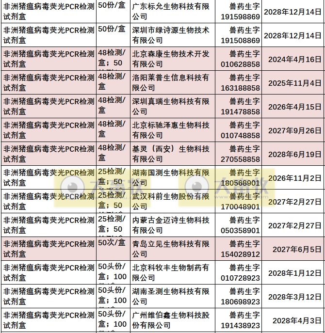 最新非洲猪瘟病毒检测试剂盒品种和厂家汇总（2023年版）