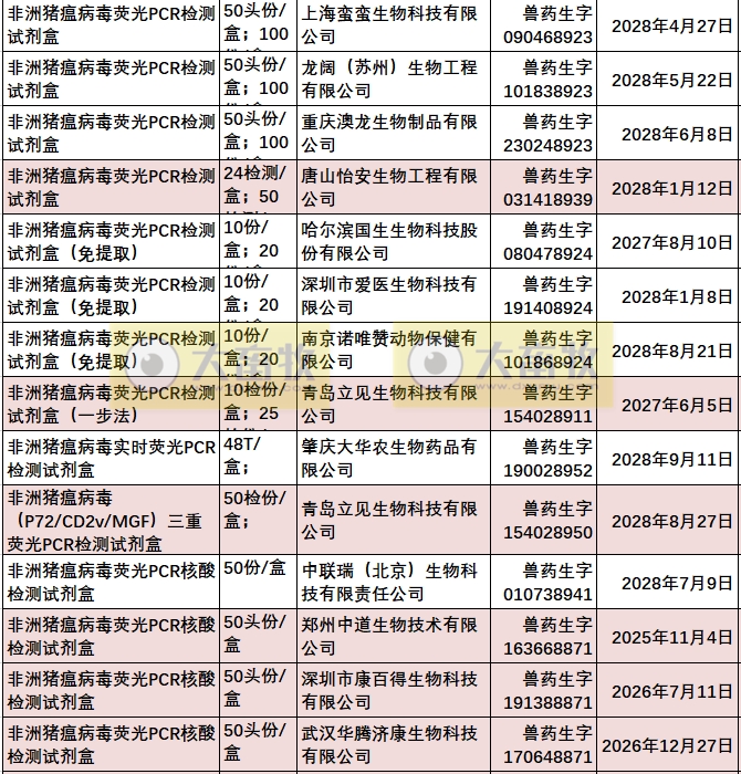 最新非洲猪瘟病毒检测试剂盒品种和厂家汇总（2023年版）