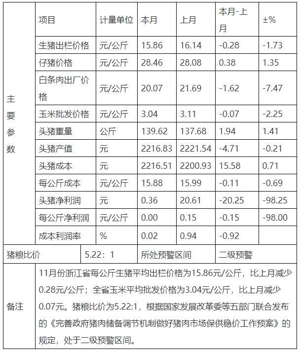 生猪价格小幅下降，养殖利润减少——浙江省2023年11月份生猪成本收益分析