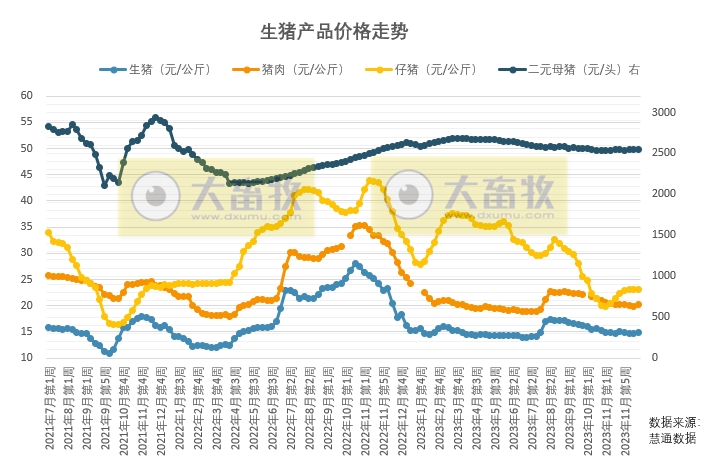 预计短期内猪价下跌空间或有限