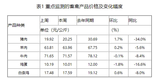 预计短期内猪价下跌空间或有限
