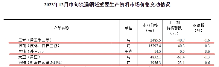 国家统计局：2023年12月中旬流通领域生猪和豆粕价格止跌，玉米和大豆价格降至3年前