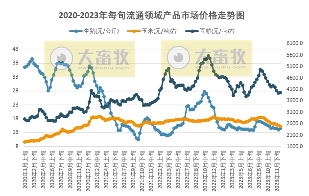 国家统计局：2023年12月中旬流通领域生猪和豆粕价格止跌，玉米和大豆价格降至3年前