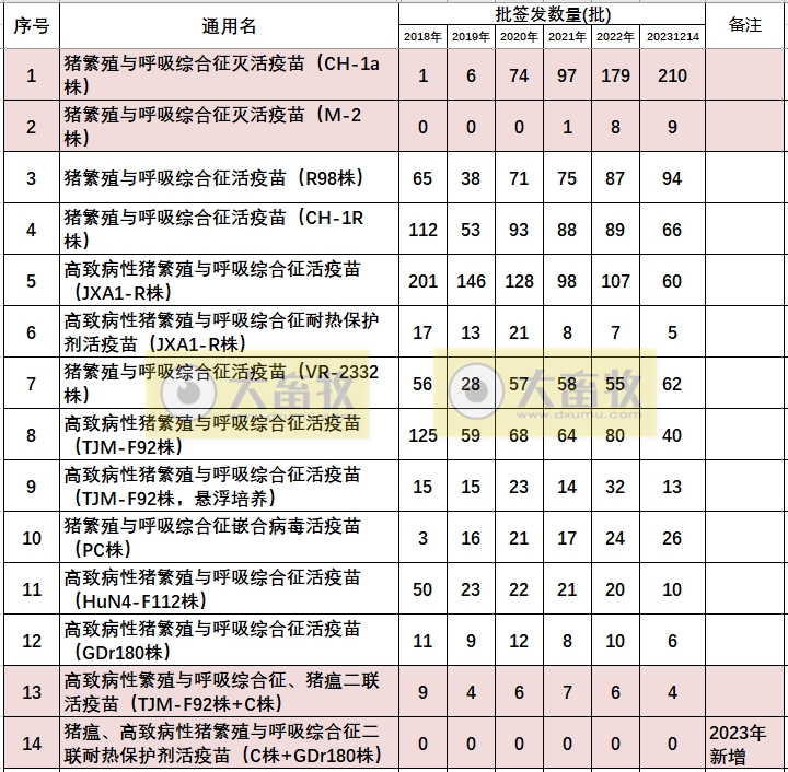 最新蓝耳病疫苗的品种和厂家汇总（2023年版）
