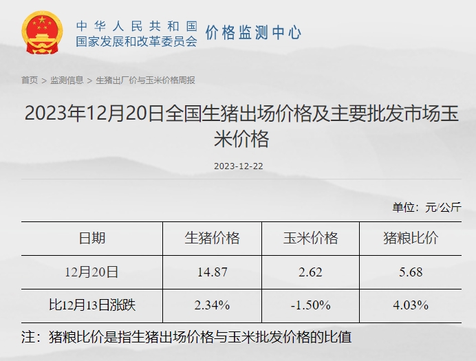 发改委：扭亏为盈，预计猪价有小涨可能，但目前供需格局改善不明显，涨价或难以持续，后期仍有走低可能——2023年12月第3周生猪和家禽盈利情况及预期