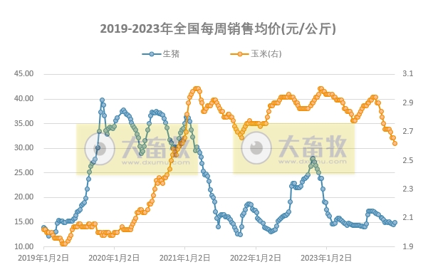 发改委：扭亏为盈，预计猪价有小涨可能，但目前供需格局改善不明显，涨价或难以持续，后期仍有走低可能——2023年12月第3周生猪和家禽盈利情况及预期