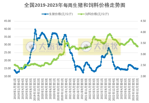 发改委：扭亏为盈，预计猪价有小涨可能，但目前供需格局改善不明显，涨价或难以持续，后期仍有走低可能——2023年12月第3周生猪和家禽盈利情况及预期
