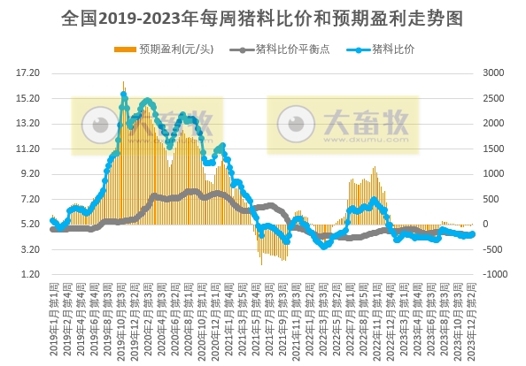 发改委：扭亏为盈，预计猪价有小涨可能，但目前供需格局改善不明显，涨价或难以持续，后期仍有走低可能——2023年12月第3周生猪和家禽盈利情况及预期