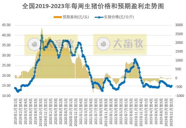 发改委：扭亏为盈，预计猪价有小涨可能，但目前供需格局改善不明显，涨价或难以持续，后期仍有走低可能——2023年12月第3周生猪和家禽盈利情况及预期