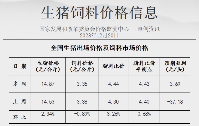 发改委：扭亏为盈，预计猪价有小涨可能，但目前供需格局改善不明显，涨价或难以持续，后期仍有走低可能——2023年12月第3周生猪和家禽盈利情况及预期