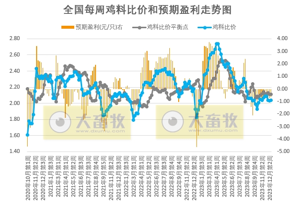 发改委：扭亏为盈，预计猪价有小涨可能，但目前供需格局改善不明显，涨价或难以持续，后期仍有走低可能——2023年12月第3周生猪和家禽盈利情况及预期