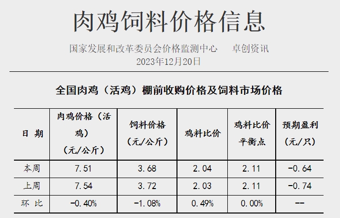 发改委：扭亏为盈，预计猪价有小涨可能，但目前供需格局改善不明显，涨价或难以持续，后期仍有走低可能——2023年12月第3周生猪和家禽盈利情况及预期