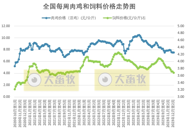 发改委：扭亏为盈，预计猪价有小涨可能，但目前供需格局改善不明显，涨价或难以持续，后期仍有走低可能——2023年12月第3周生猪和家禽盈利情况及预期