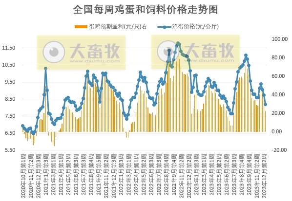 发改委：扭亏为盈，预计猪价有小涨可能，但目前供需格局改善不明显，涨价或难以持续，后期仍有走低可能——2023年12月第3周生猪和家禽盈利情况及预期