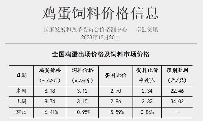 发改委：扭亏为盈，预计猪价有小涨可能，但目前供需格局改善不明显，涨价或难以持续，后期仍有走低可能——2023年12月第3周生猪和家禽盈利情况及预期