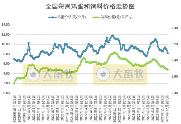 发改委：扭亏为盈，预计猪价有小涨可能，但目前供需格局改善不明显，涨价或难以持续，后期仍有走低可能——2023年12月第3周生猪和家禽盈利情况及预期