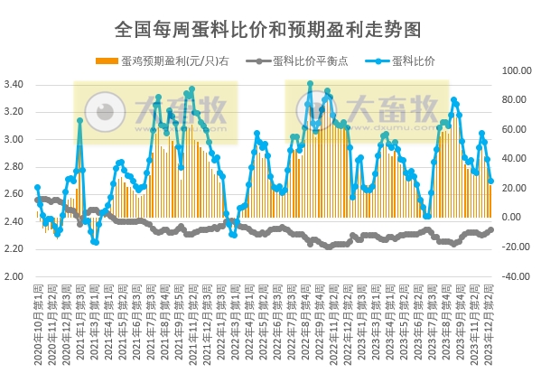 发改委：扭亏为盈，预计猪价有小涨可能，但目前供需格局改善不明显，涨价或难以持续，后期仍有走低可能——2023年12月第3周生猪和家禽盈利情况及预期