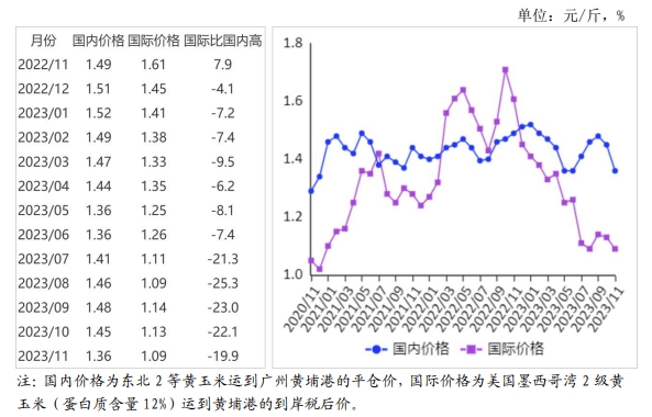 2023年11月国内和国际玉米市场行情分析——国内外玉米价格均下跌