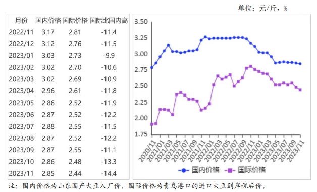 2023年11月国内和国际大豆市场行情分析——国内大豆价格持平略跌，国际价格上涨