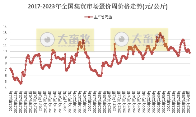 农业农村部发布2023年12月第3周畜牧业产品价格及走势